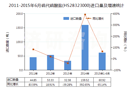 2011-2015年6月硫代硫酸鹽(HS28323000)進(jìn)口量及增速統(tǒng)計(jì) 2011-2015年6月硫代硫酸鹽(HS28323000)進(jìn)口量及增速統(tǒng)計(jì)